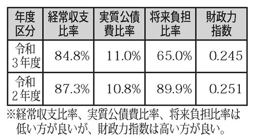 財政構造