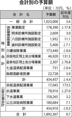 会計別の予算額