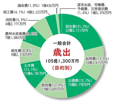 歳出グラフ（目的別）