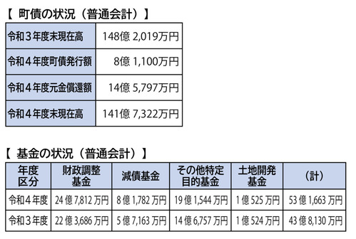 【町債と基金（普通会計）】