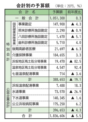 会計別の予算額