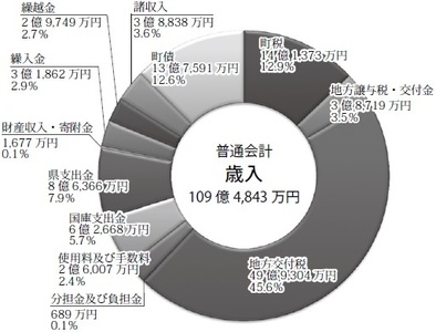 歳入グラフ