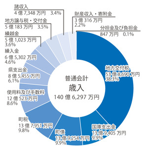 歳入グラフ