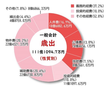 歳出グラフ（性質別）