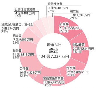 歳出グラフ