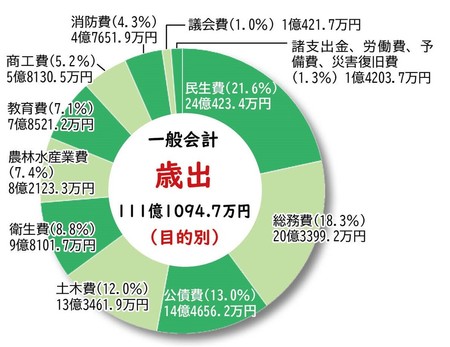 歳出グラフ（目的別）