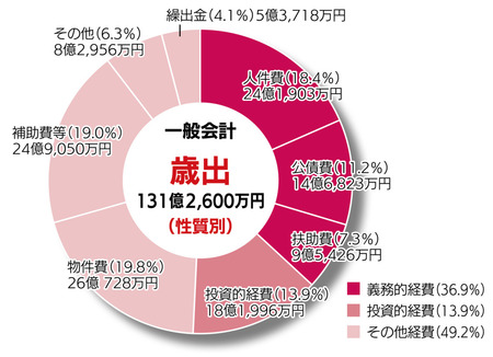 歳出グラフ（性質別）