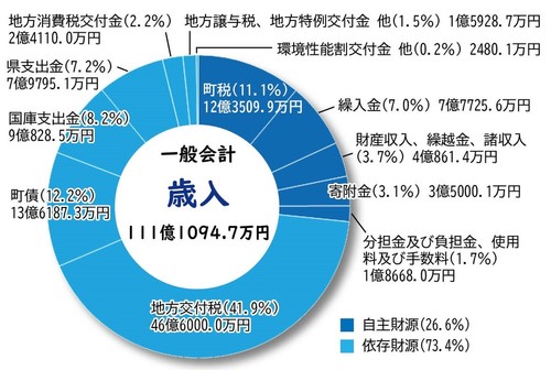 歳入グラフ（性質別）