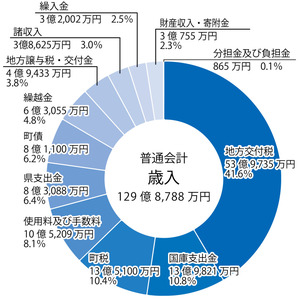 歳入グラフ