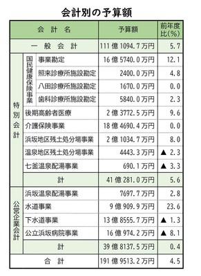 会計別の予算額